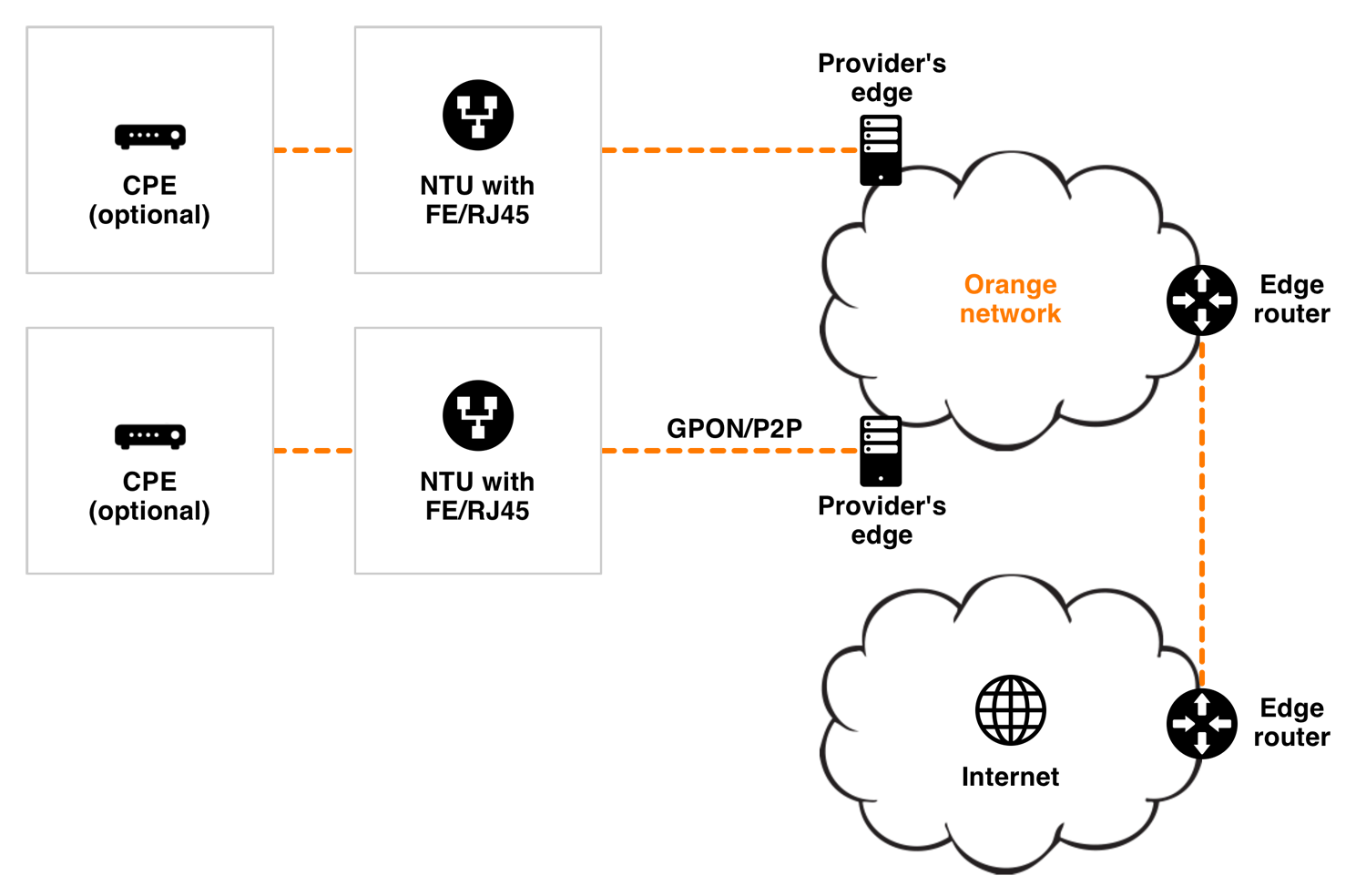 light Orange dla operatorów